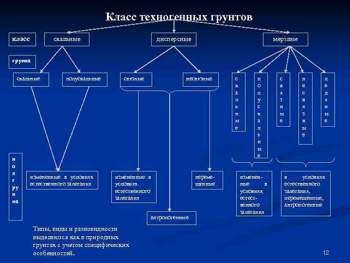 Класс техногенных грунтов скальные класс дисперсные мерзлые группа скальные п о д г ру