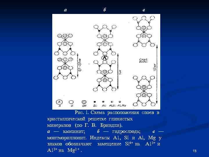 а б в Рис. 1. Схема расположения слоев в кристаллической решетке глинистых минералов (по