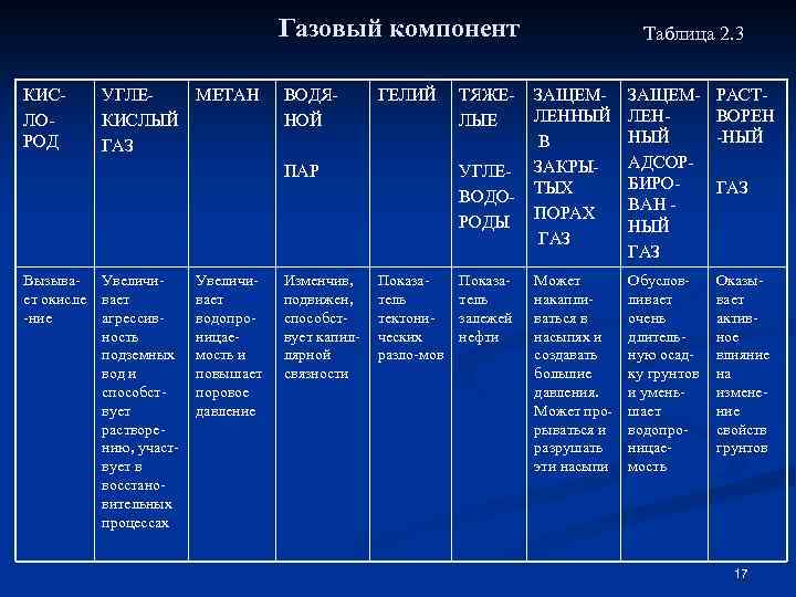 Газовый компонент КИСЛОРОД УГЛЕМЕТАН КИСЛЫЙ ГАЗ ВОДЯНОЙ ГЕЛИЙ ПАР Вызывает окисле -ние Увеличивает агрессивность