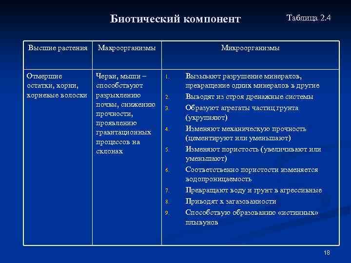 Биотический компонент Высшие растения Макроорганизмы Отмершие остатки, корневые волоски Черви, мыши – способствуют разрыхлению