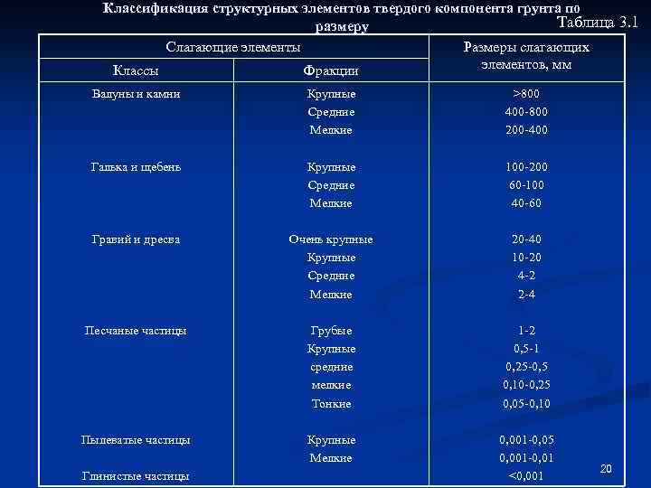 Классификация структурных элементов твердого компонента грунта по Таблица 3. 1 размеру Слагающие элементы Размеры