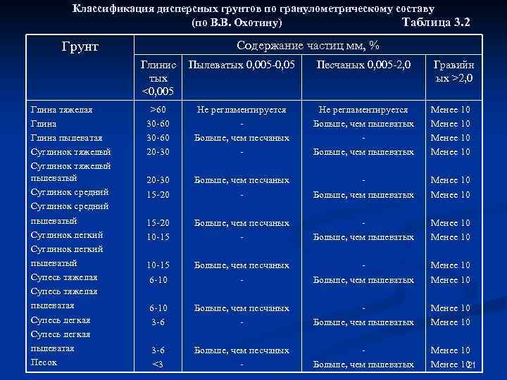 Песок размер частиц мм. Классификация грунтов по гранулометрическому составу. Классификация почв по составу. Классификация грунтов по Охотину. Классификация глинистых грунтов по гранулометрическому составу.