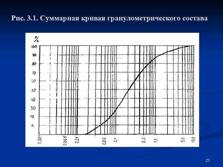 Рис. 3. 1. Суммарная кривая гранулометрического состава 23 