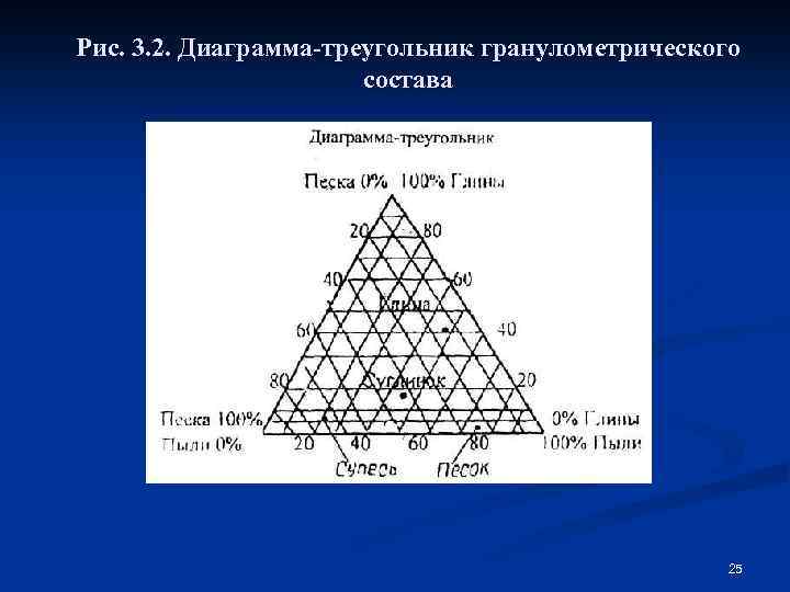 Как сделать треугольную диаграмму