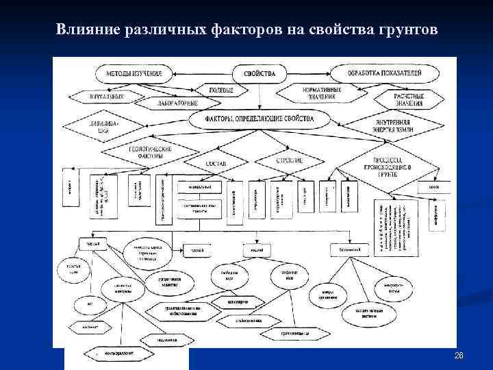 Влияние различных факторов на свойства грунтов 26 