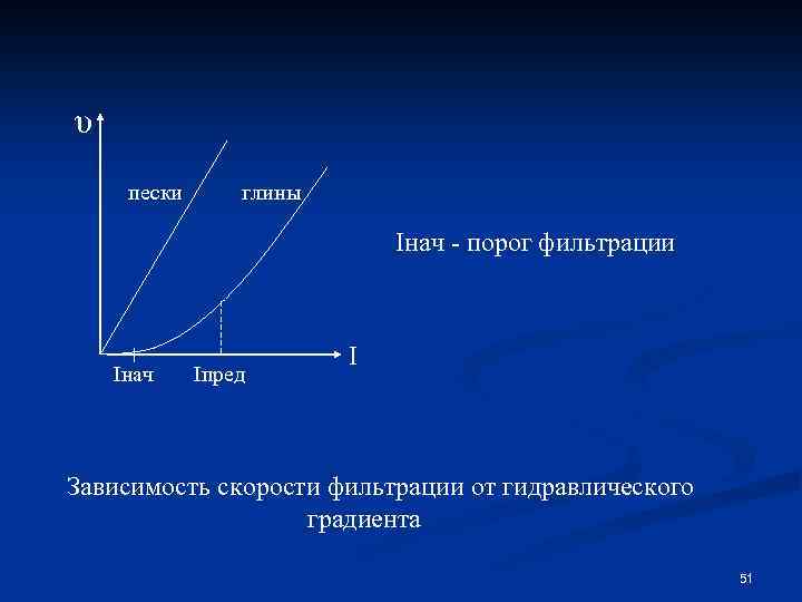 υ пески глины Iнач - порог фильтрации Iнач Iпред I Зависимость скорости фильтрации от