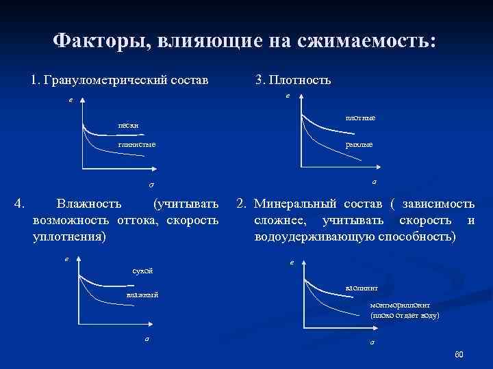 Факторы, влияющие на сжимаемость: 1. Гранулометрический состав 3. Плотность е е плотные пески рыхлые