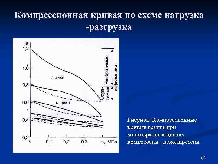 Компрессионная кривая по схеме нагрузка -разгрузка Рисунок. Компрессионные кривые грунта при многократных циклах компрессии
