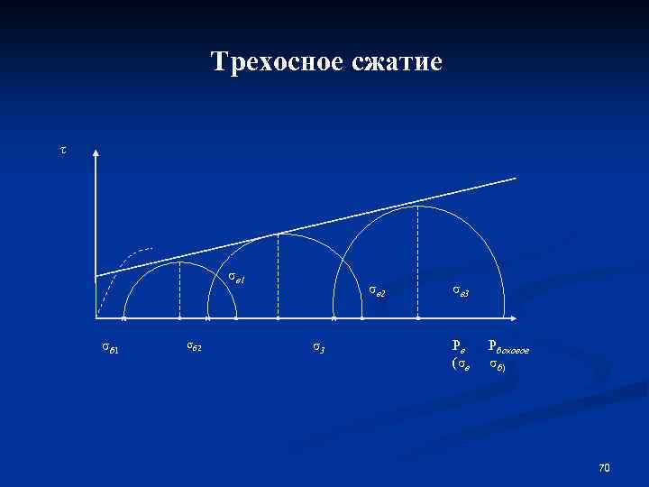 Трехосное сжатие τ σв 1 σб 2 σв 2 σ3 σв 3 Рв (σв