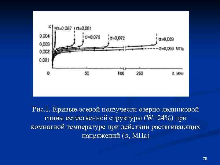 Рис. 1. Кривые осевой ползучести озерно-ледниковой глины естественной структуры (W=24%) при комнатной температуре при
