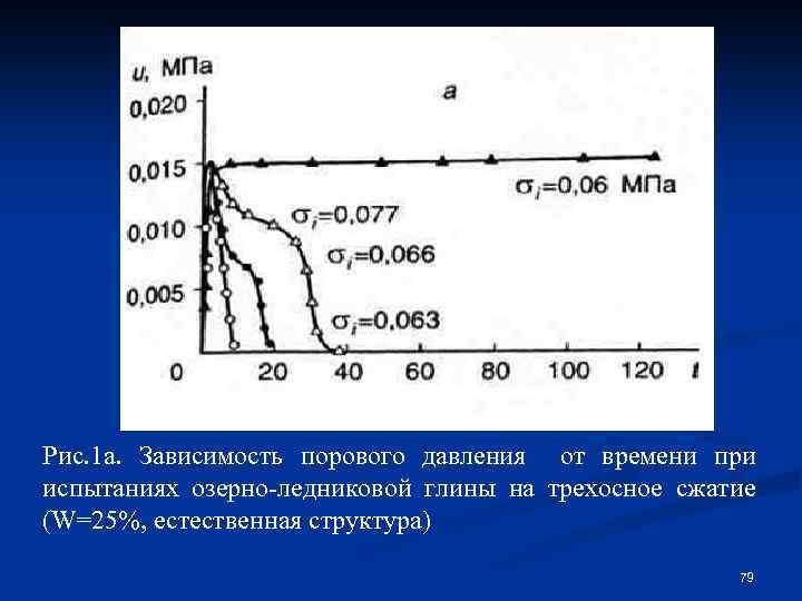 Рис. 1 а. Зависимость порового давления от времени при испытаниях озерно-ледниковой глины на трехосное