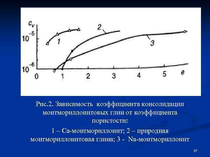 Рис. 2. Зависимость коэффициента консолидации монтмориллонитовых глин от коэффициента пористости: 1 – Ca-монтмориллонит; 2