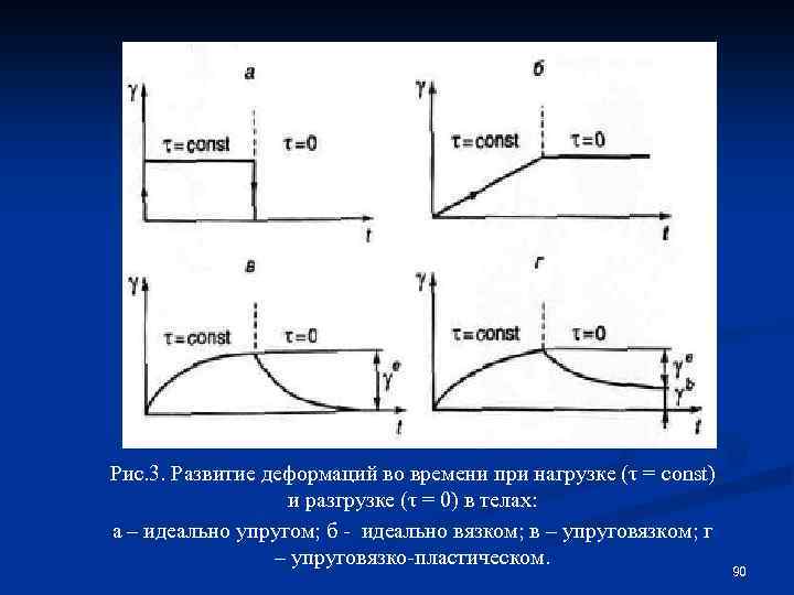 Рис. 3. Развитие деформаций во времени при нагрузке (τ = const) и разгрузке (τ