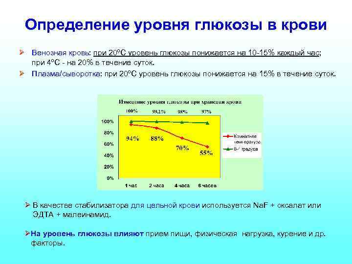 Определение уровня глюкозы в крови Ø Венозная кровь: при 20ºС уровень глюкозы понижается на