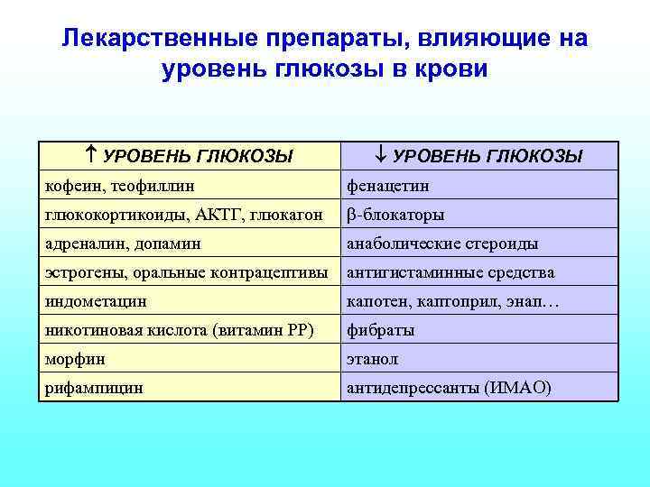 Лекарственные препараты, влияющие на уровень глюкозы в крови УРОВЕНЬ ГЛЮКОЗЫ кофеин, теофиллин фенацетин глюкокортикоиды,