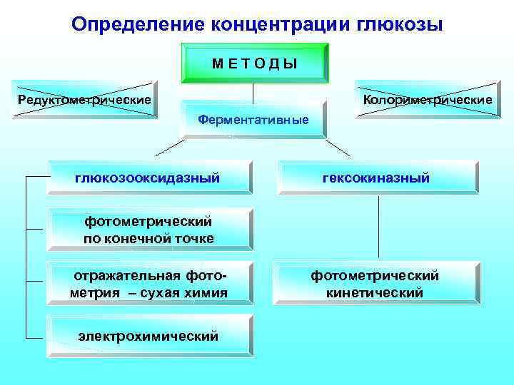 Определение концентрации глюкозы МЕТОДЫ Редуктометрические Колориметрические Ферментативные глюкозооксидазный гексокиназный фотометрический по конечной точке отражательная