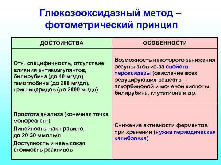 Глюкозооксидазный метод – фотометрический принцип ДОСТОИНСТВА Отн. специфичность, отсутствие влияния антикоагулянтов, билирубина (до 40