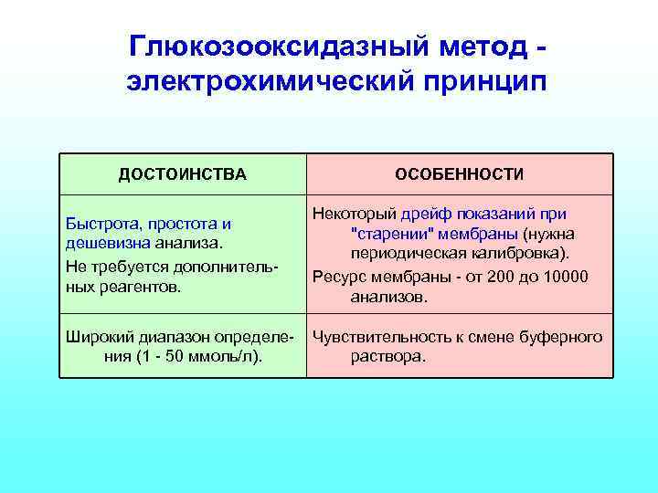 Глюкозооксидазный метод электрохимический принцип ДОСТОИНСТВА ОСОБЕННОСТИ Быстрота, простота и дешевизна анализа. Не требуется дополнительных