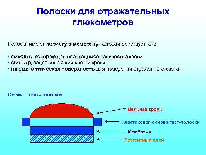 Полоски для отражательных глюкометров Полоски имеют пористую мембрану, которая действует как: • емкость, собирающая