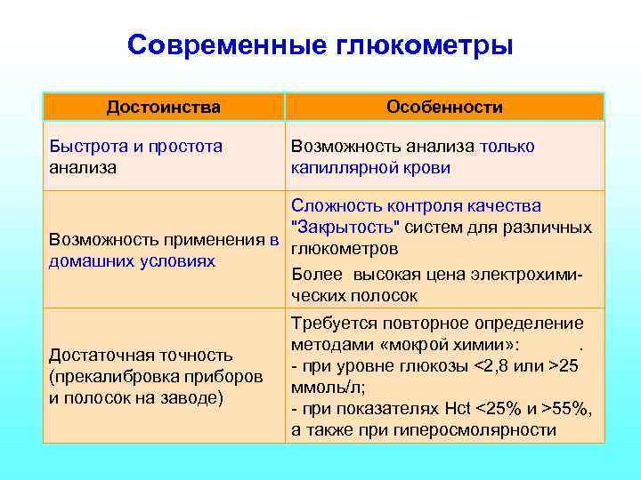 Современные глюкометры Достоинства Быстрота и простота анализа Особенности Возможность анализа только капиллярной крови Сложность