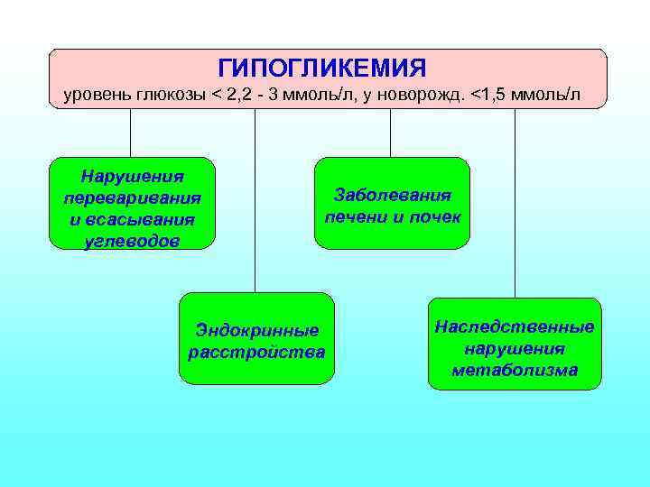 ГИПОГЛИКЕМИЯ уровень глюкозы < 2, 2 - 3 ммоль/л, у новорожд. <1, 5 ммоль/л