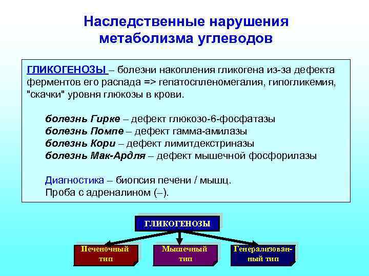 Наследственные нарушения метаболизма углеводов ГЛИКОГЕНОЗЫ – болезни накопления гликогена из-за дефекта ферментов его распада