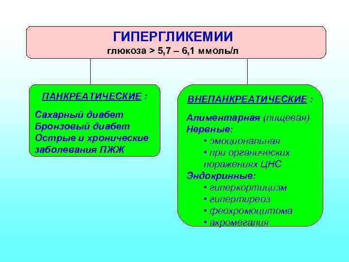 ГИПЕРГЛИКЕМИИ глюкоза > 5, 7 – 6, 1 ммоль/л ПАНКРЕАТИЧЕСКИЕ : Сахарный диабет Бронзовый