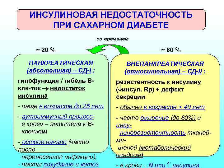 ИНСУЛИНОВАЯ НЕДОСТАТОЧНОСТЬ ПРИ САХАРНОМ ДИАБЕТЕ со временем ~ 20 % ПАНКРЕАТИЧЕСКАЯ (абсолютная) – СД-I