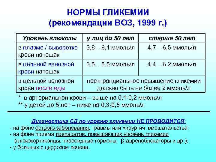 НОРМЫ ГЛИКЕМИИ (рекомендации ВОЗ, 1999 г. ) Уровень глюкозы у лиц до 50 лет