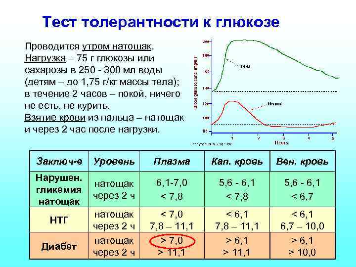 Тест толерантности к глюкозе Проводится утром натощак. Нагрузка – 75 г глюкозы или сахарозы