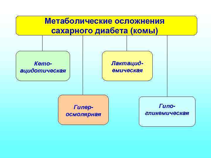 Метаболические осложнения сахарного диабета (комы) Кетоацидотическая Гиперосмолярная Лактацидемическая Гипогликемическая 