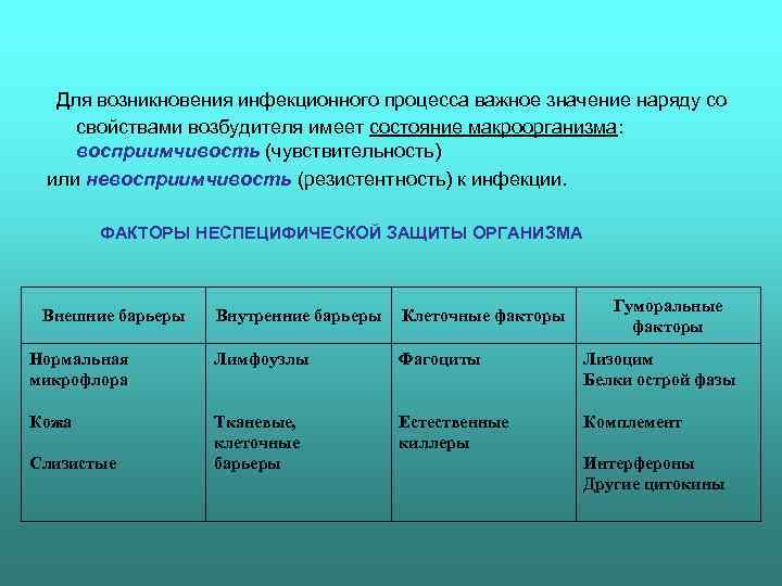  Для возникновения инфекционного процесса важное значение наряду со свойствами возбудителя имеет состояние макроорганизма: