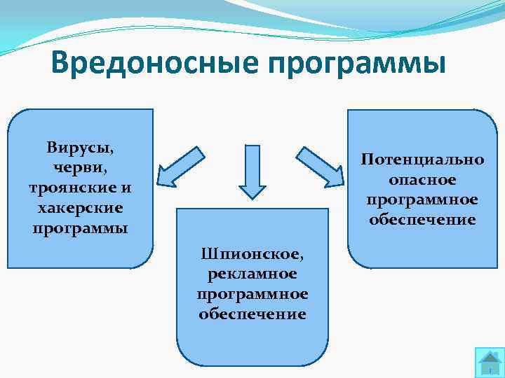  Вредоносные программы  Вирусы, черви,    Потенциально троянские и  