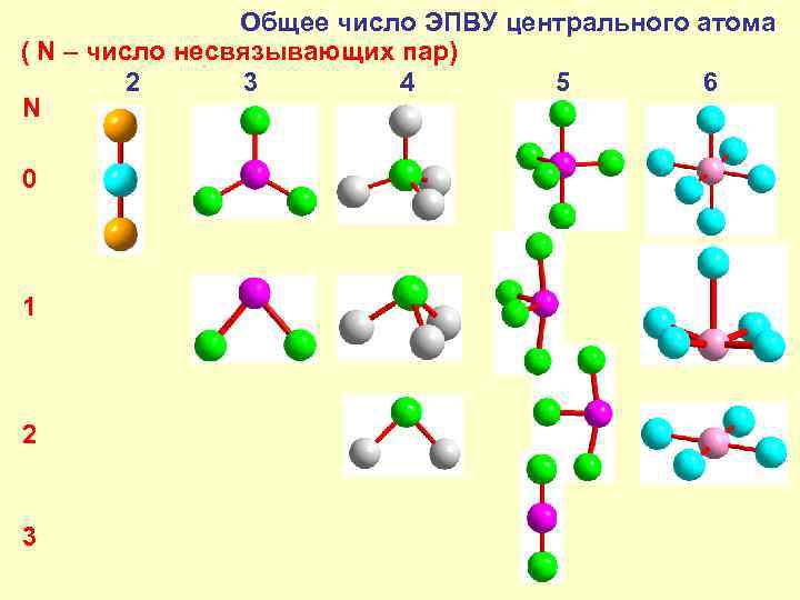     Общее число ЭПВУ центрального атома ( N – число несвязывающих