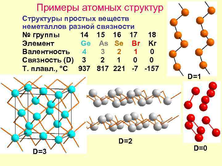   Примеры атомных структур Структуры простых веществ неметаллов разной связности № группы 14