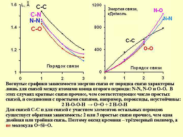 Вогнутые графики зависимости энергии связи от порядка связи характерны лишь для связей между атомами