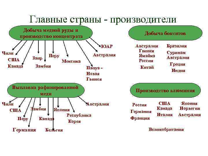 Главные страны - производители Добыча медной руды и производство концентрата Добыча бокситов ЮАР Чили