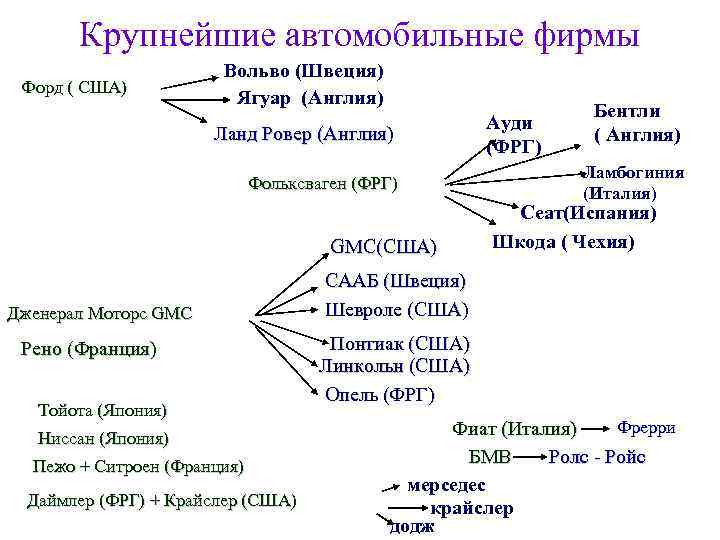Крупнейшие автомобильные фирмы Форд ( США) Вольво (Швеция) Ягуар (Англия) Ланд Ровер (Англия) Фольксваген