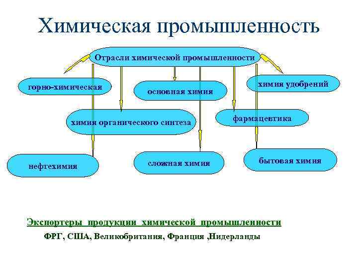 Химическая промышленность Отрасли химической промышленности горно-химическая основная химия органического синтеза нефтехимия сложная химия удобрений