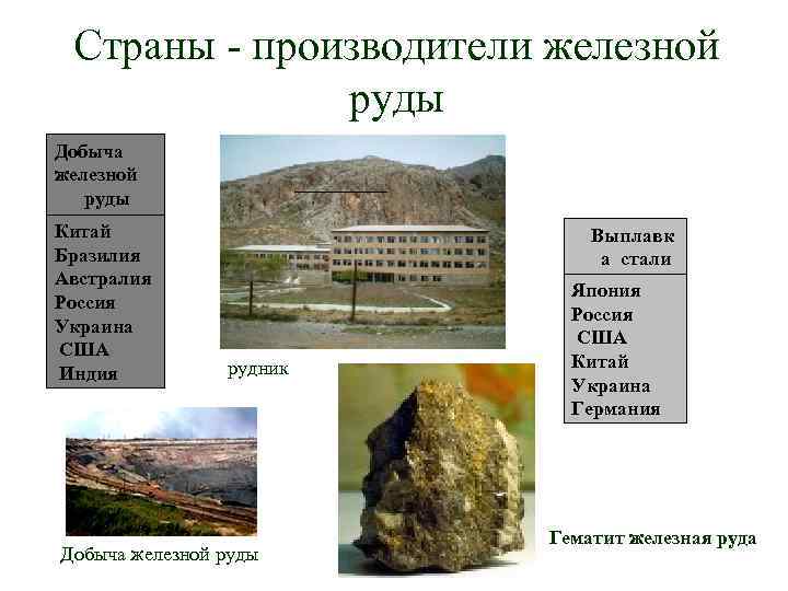 Страны - производители железной руды Добыча железной руды Китай Бразилия Австралия Россия Украина США