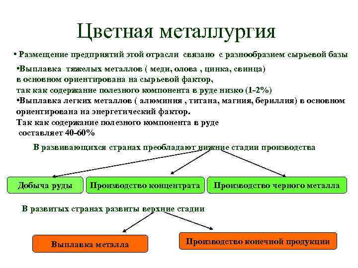 Цветная металлургия • Размещение предприятий этой отрасли связано с разнообразием сырьевой базы • Выплавка
