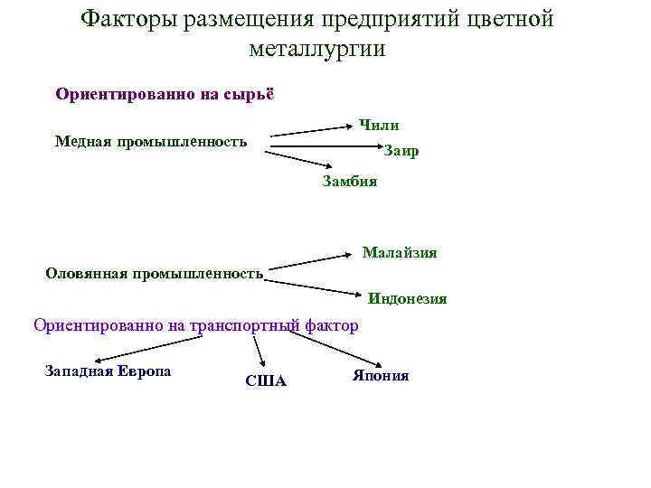 Факторы размещения предприятий цветной металлургии Ориентированно на сырьё Чили Медная промышленность Заир Замбия Малайзия