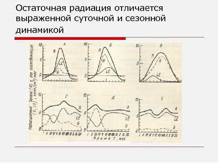 Остаточная радиация отличается выраженной суточной и сезонной динамикой 