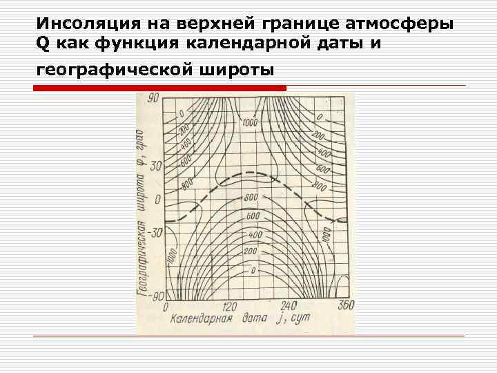 Инсоляция на верхней границе атмосферы Q как функция календарной даты и географической широты 