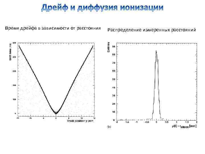Время дрейфа в зависимости от расстояния  Распределение измеренных расстояний 
