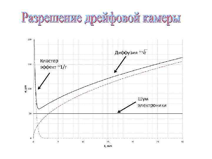    Диффузия ~√r Кластер эффект ~1/r      Шум