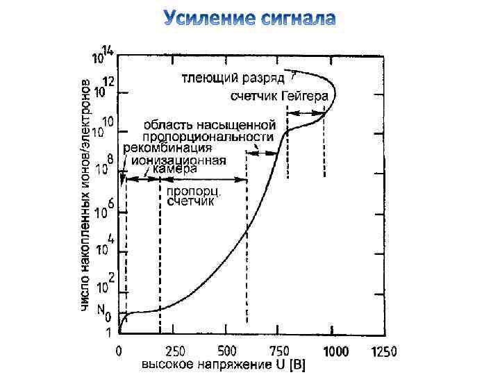 Электроны ионизации могут набрать достаточно энергии, чтобы начать разбивать (ионизовать) атомы 