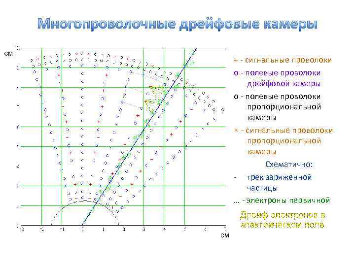 + - сигнальные проволоки о - полевые проволоки дрейфовой камеры о - полевые проволоки