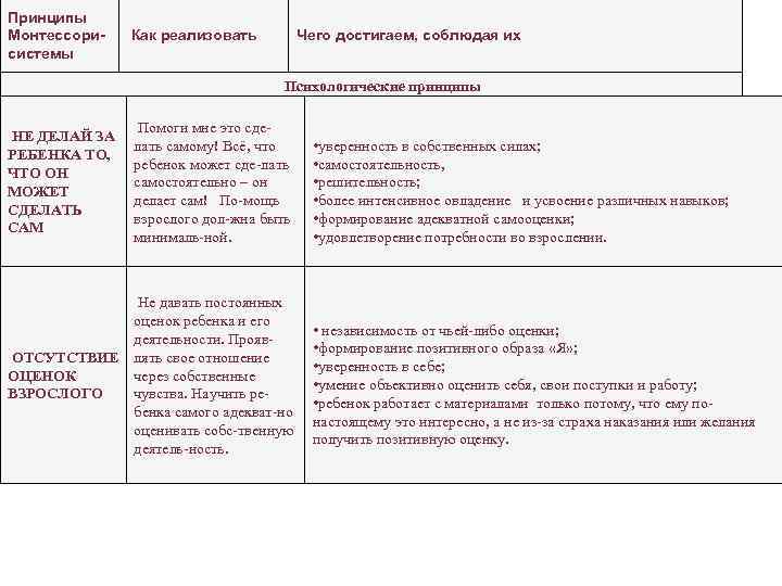 Принципы Монтессори-  Как реализовать   Чего достигаем, соблюдая их системы  
