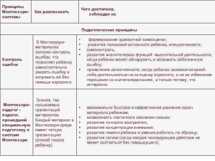 Принципы       Чего достигаем,  Монтессори-  Как реализовать
